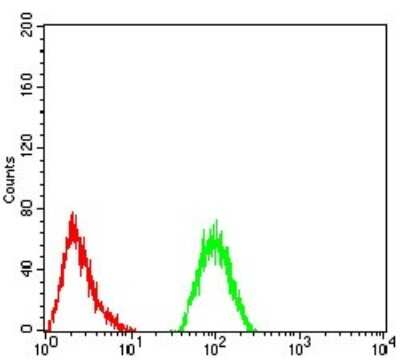 Flow Cytometry: IL1RAPL1 Antibody (3E3D12) - BSA Free [NBP2-52493]
