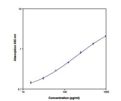 ELISA: Rat IL-1 alpha/IL-1F1 ELISA Kit (Colorimetric) [NBP1-92699]