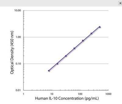 ELISA: IL-10 Antibody (JES3-12G8) - Azide and BSA Free [NBP2-27577]