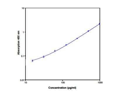 ELISA: Rat IL-10 ELISA Kit (Colorimetric) [NBP1-92701]