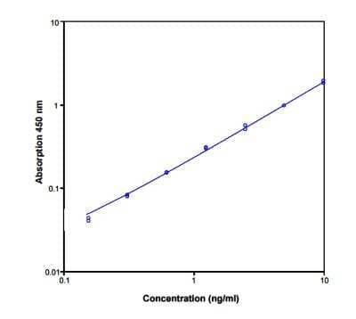 ELISA: Human IL-10 ELISA Kit (Colorimetric) [NBP1-89871]