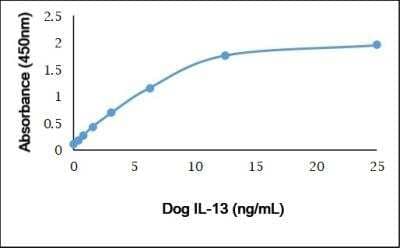 ELISA: IL-13 Antibody [NBP3-11366]