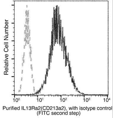 Flow Cytometry: IL-13R alpha 2 Antibody (018) [NBP2-89441]