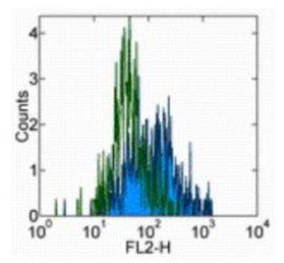 Flow Cytometry: IL-15R alpha Antibody (JM7A4) - BSA Free [NBP1-43238]