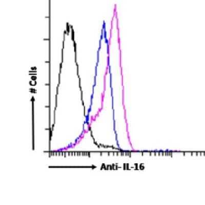 Flow Cytometry: IL-16 Antibody (14.1) - Chimeric - Azide and BSA Free [NBP3-09027]