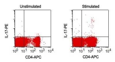 Flow Cytometry: IL-17/IL-17A Antibody (4H1524) [NBP2-27338]