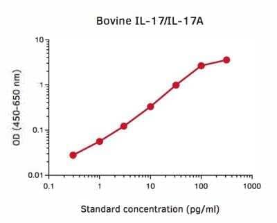 ELISA: IL-17/IL-17A ELISA Development Kit [NBP3-11745]