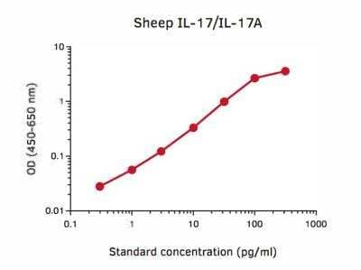 ELISA: IL-17/IL-17A ELISA Development Kit [NBP3-11751]