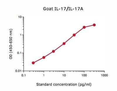 ELISA: IL-17/IL-17A ELISA Development Kit [NBP3-11752]