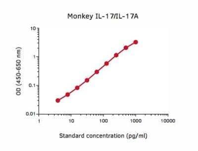 ELISA: IL-17/IL-17A ELISA Development Kit [NBP3-11753]