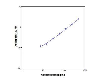 ELISA: Mouse IL-17/IL-17A ELISA Kit (Colorimetric) [NBP1-92657]