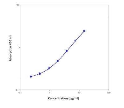 ELISA: Human IL-17/IL-17A ELISA Kit (Colorimetric) [NBP1-82423]