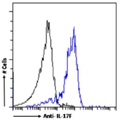 Flow Cytometry: IL-17F Antibody (8F5.1A9) - Chimeric - Azide and BSA Free [NBP3-12034]