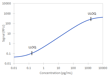 Simple Plex Human IL-1 beta/IL-1F2 Assay Standard Curve