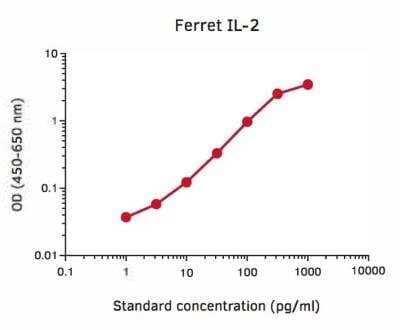 ELISA: IL-2 ELISA Development Kit [NBP3-11744]