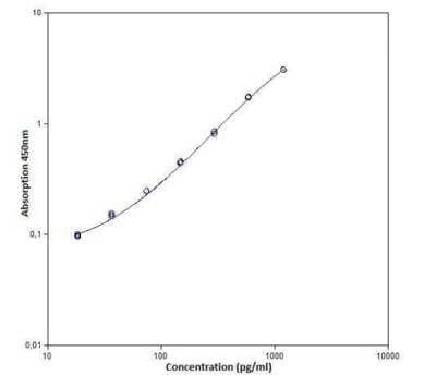 ELISA: Human IL-2 ELISA Kit (Colorimetric) [NBP1-89875]