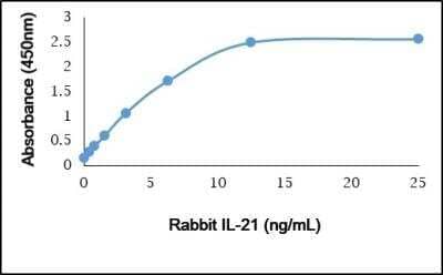 ELISA: IL-21 Antibody [NBP3-11321]