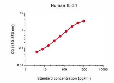 ELISA: IL-21 ELISA Development Kit [NBP3-11754]