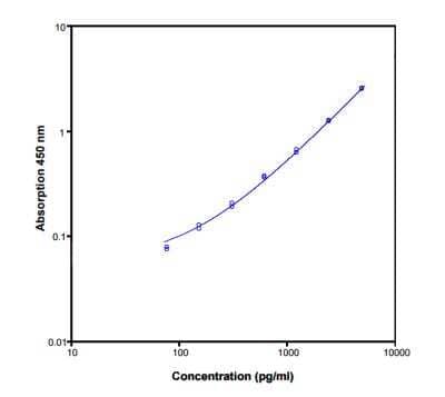 ELISA: Human IL-21 ELISA Kit (Colorimetric) [NBP1-84816]