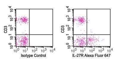 Flow (Cell Surface): IL-27R alpha/WSX-1/TCCR Antibody (34N4G11) - BSA Free [NBP2-19015]