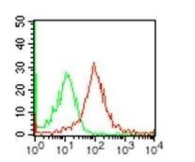 Flow Cytometry: IL-27R alpha/WSX-1/TCCR Antibody (34N4G11) - BSA Free [NBP2-19015]