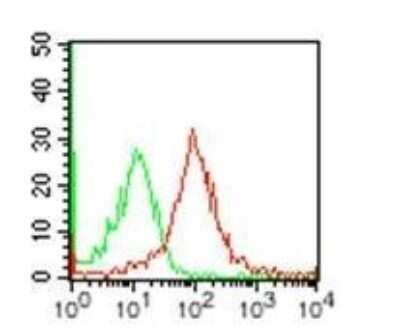 Flow Cytometry: IL-27R alpha/WSX-1/TCCR Antibody (34N4G11) - Azide and BSA Free [NBP2-80807]