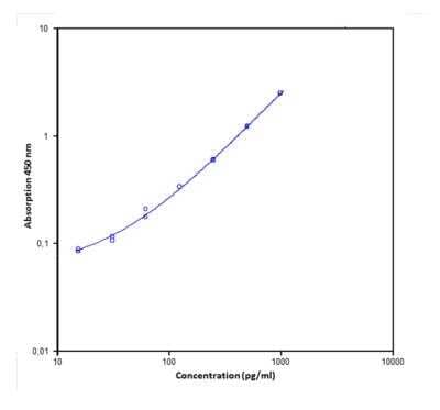 ELISA: Human IL-29/IFN-lambda 1 ELISA Kit (Colorimetric) [NBP1-84819]