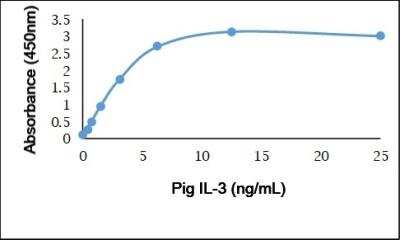 ELISA: IL-3 Antibody [NBP3-11323]