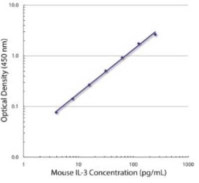 Flow Cytometry: IL-3 Antibody (MP2-8F8) - Azide and BSA Free [NBP1-51826]