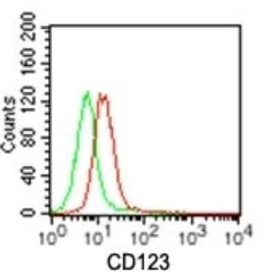 Flow Cytometry: IL-3R alpha/CD123 Antibody (18N6B12) [NBP2-27225]