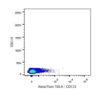 Flow Cytometry: IL-3R alpha/CD123 Antibody (18N6B12) [NBP2-27225]