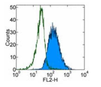 Flow Cytometry: IL-3R alpha/CD123 Antibody (6H6) - BSA Free [NB600-1185]