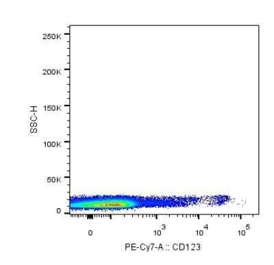 Flow Cytometry: IL-3R alpha/CD123 Antibody (6H6) - BSA Free [NB600-1185]