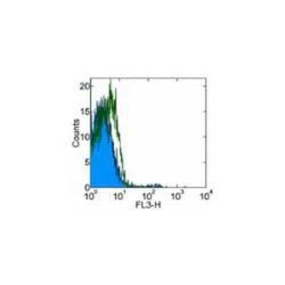 Flow Cytometry: IL-3R alpha/CD123 Antibody (6H6) - BSA Free [NB600-1185]