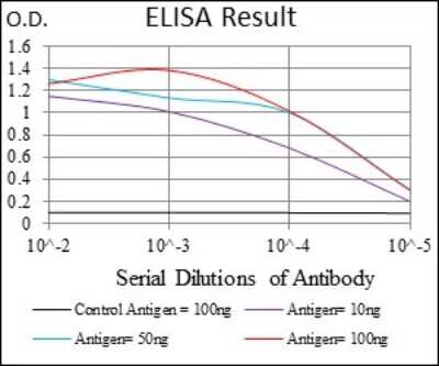 ELISA: IL-3R alpha/CD123 Antibody (8E11C5) - BSA Free [NBP2-37354]