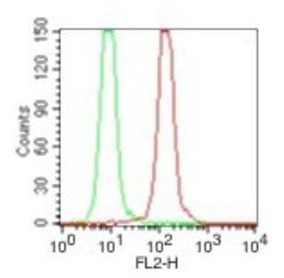 Flow Cytometry: IL-33 Antibody (6H617) - BSA Free [NBP2-27333]