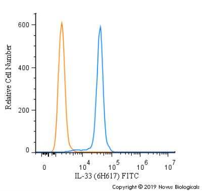 Flow Cytometry: IL-33 Antibody (6H617) - BSA Free [NBP2-27333]
