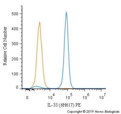 Flow Cytometry: IL-33 Antibody (6H617) - BSA Free [NBP2-27333]