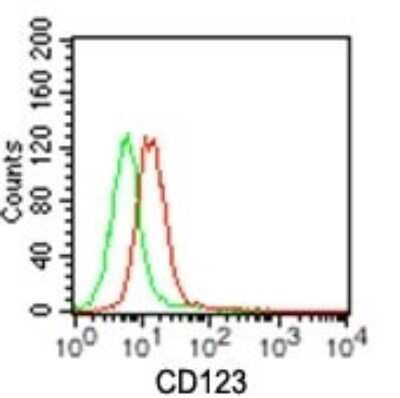 Flow Cytometry: IL-3R alpha/CD123 Antibody (18N6B12) - Azide and BSA Free [NBP2-80811]