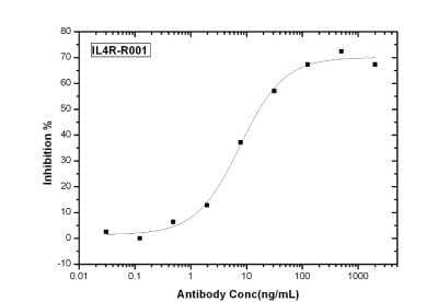 Neutralization: IL-4R alpha Antibody (R001) [NBP2-89470]