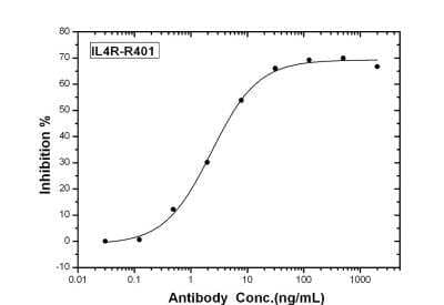 Neutralization: IL-4R alpha Antibody (R401) [NBP2-89473]