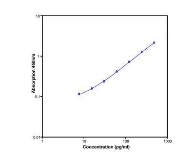 ELISA: Mouse IL-5 ELISA Kit (Colorimetric) [NBP1-92672]