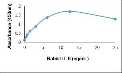 ELISA: IL-6 Antibody [NBP3-11325]