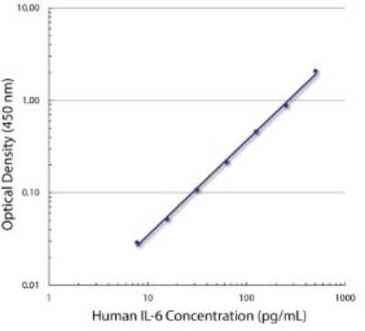 ELISA: IL-6 Antibody (MQ2-13A5) - Azide and BSA Free [NBP2-33047]