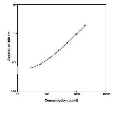 ELISA: Rat IL-6 ELISA Kit (Colorimetric) [NBP1-92697]