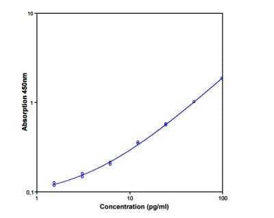 ELISA: Human IL-6 ELISA Kit (Colorimetric) [NBP1-89869]