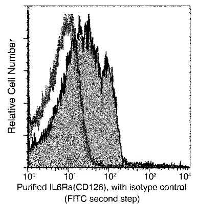 Flow Cytometry: IL-6R alpha Antibody (033) [NBP2-90512]