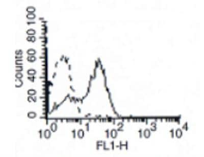 Flow Cytometry: IL-7R alpha/CD127 Antibody (R34-34) [DDX0700P-100]