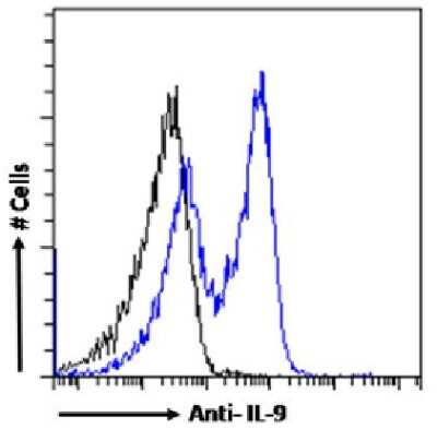 Flow Cytometry: IL-9 Antibody (D9302C12) - Chimeric - Azide and BSA Free [NBP3-12021]