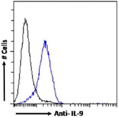 Flow Cytometry: IL-9 Antibody (MH9A4) - Chimeric - Azide and BSA Free [NBP3-12022]